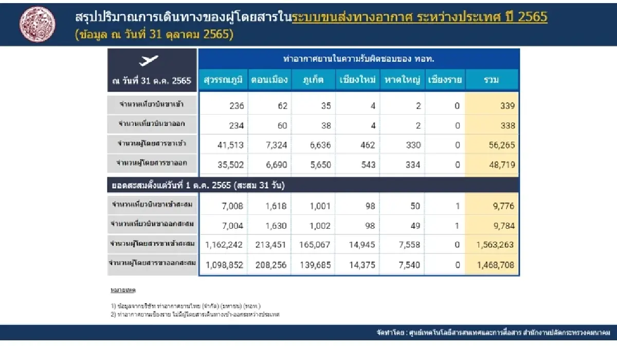 'คมนาคม' เปิดสถิตินักท่องเที่ยวเข้าไทยพุ่ง 157%