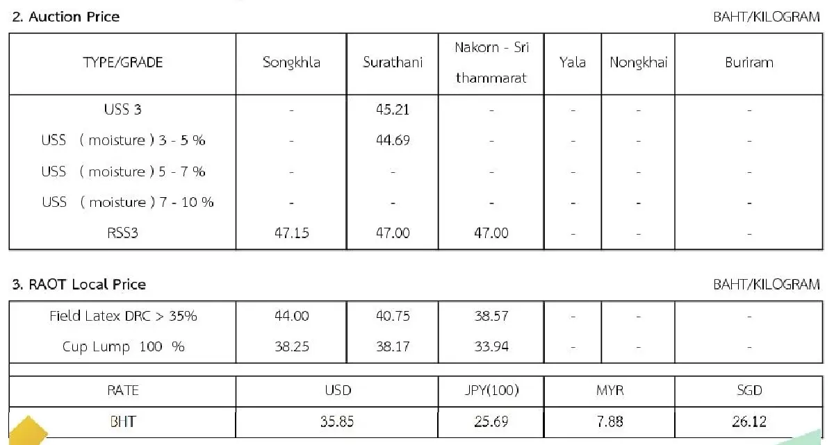 ราคายางพารา (การยางแห่งประเทศไทย) ประจำวันที่ 17 พฤศจิกายน 2565