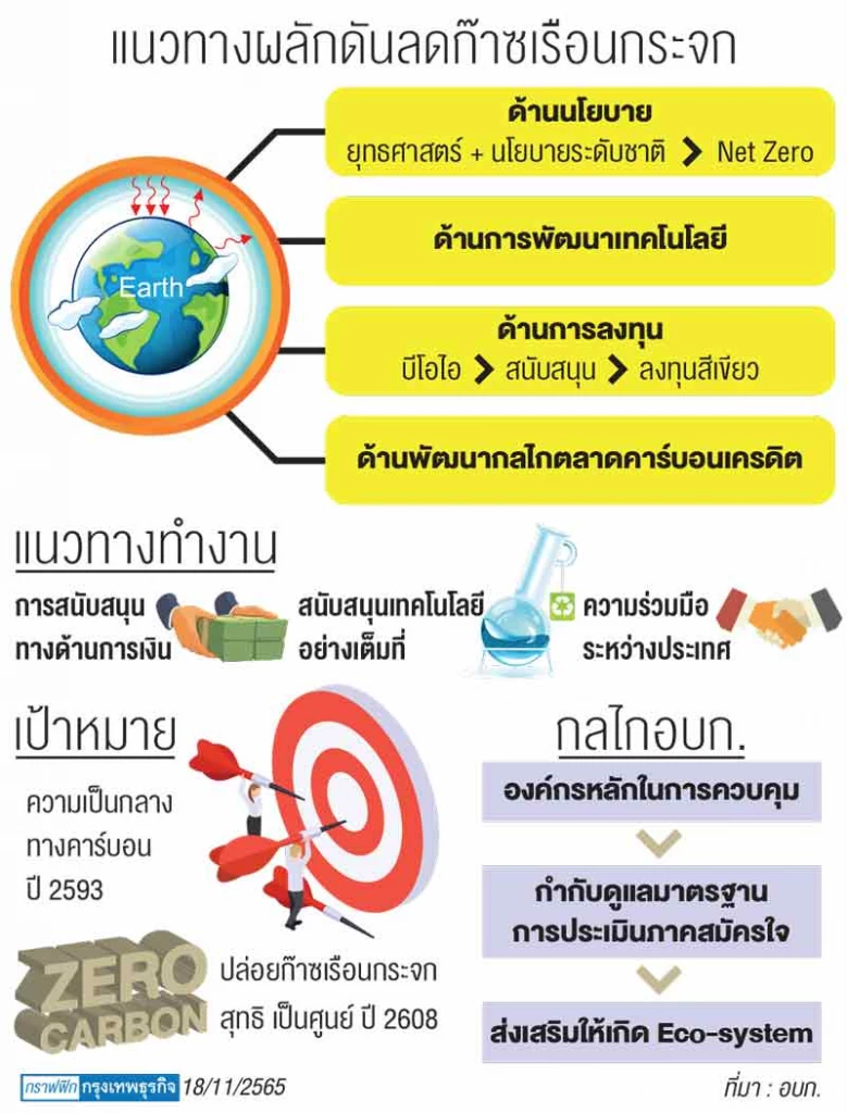 4 แนวทาง อบก.ดันไทย สู่สังคมคาร์บอนต่ำ