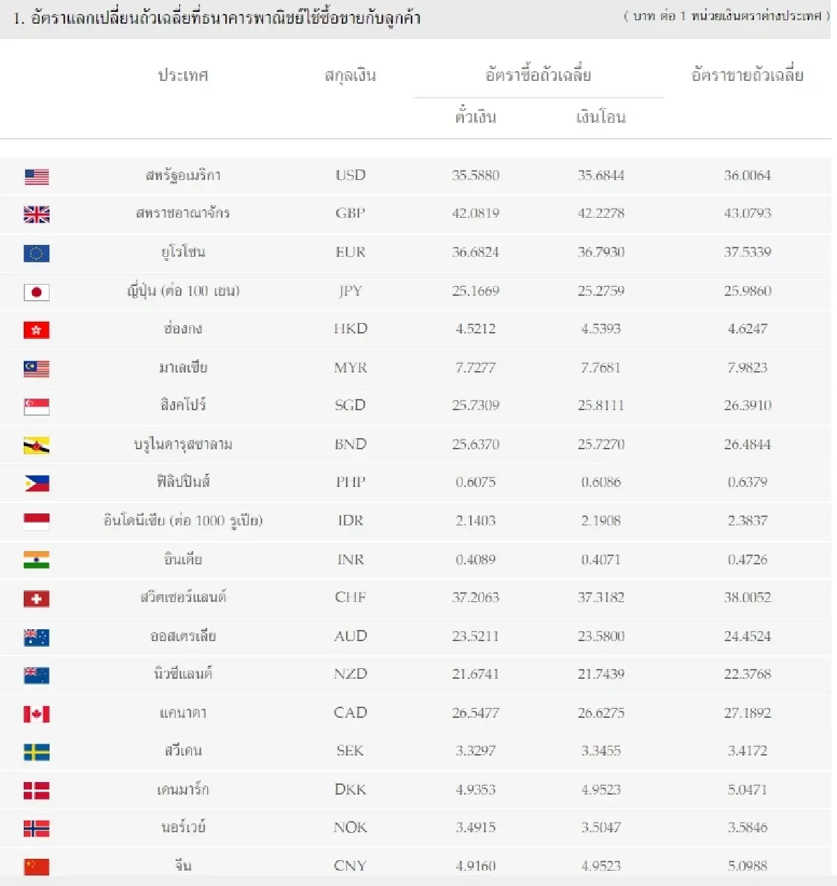 (ธปท.) อัตราแลกเปลี่ยนเงินตราต่างประเทศ ประจำวันที่ 18 พฤศจิกายน 2565