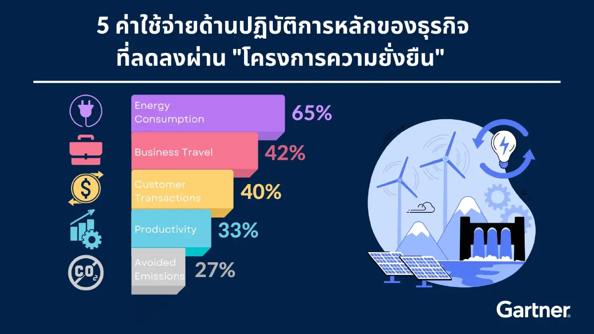 ‘ผู้นำธุรกิจ 87%' จ่อเพิ่มการลงทุนความยั่งยืนอีก 2 ปีข้างหน้า!!!