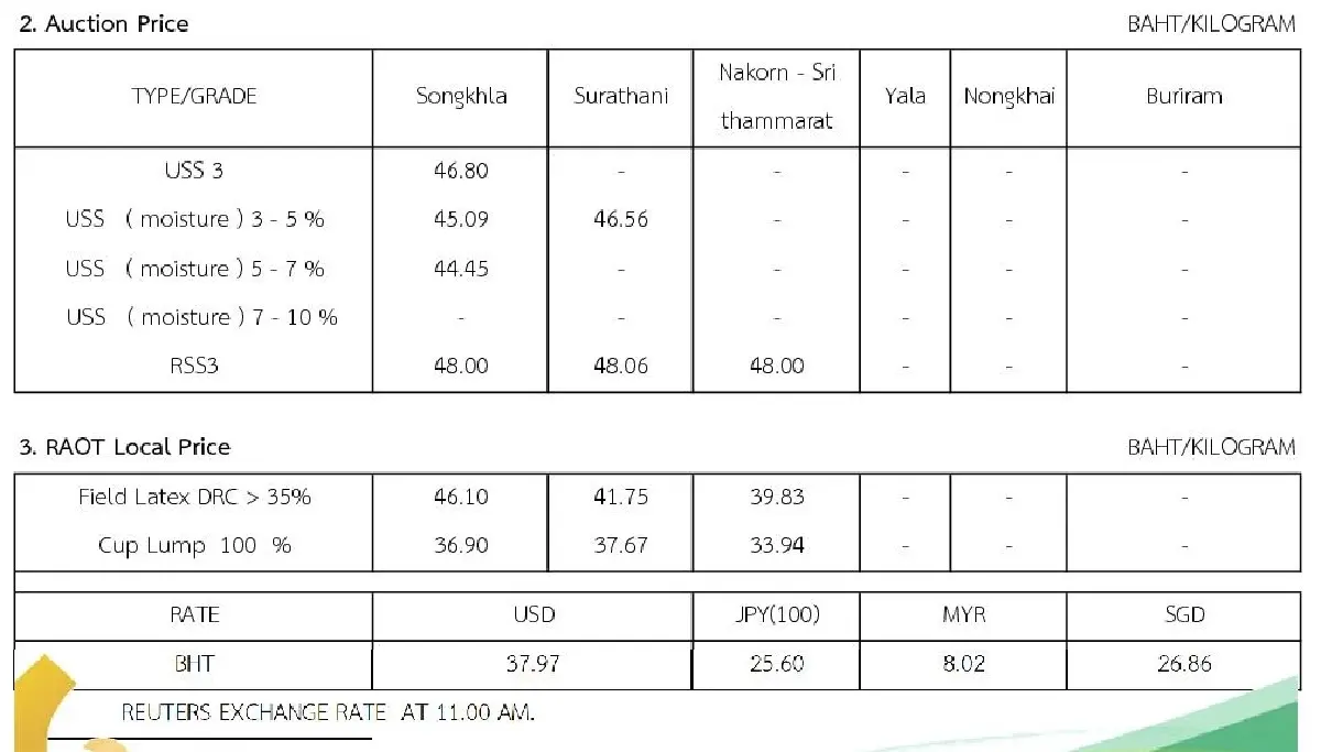 ราคายางพารา (การยางแห่งประเทศไทย) ประจำวันที่ 1 พฤศจิกายน 2565