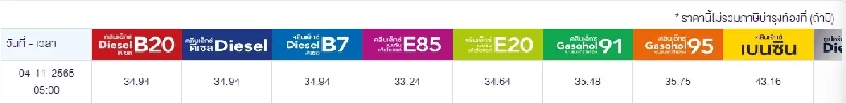 "ราคาน้ำมันวันนี้" ล่าสุด 4 พ.ย.2565 ปรับขึ้นเบนซิน แก๊สโซฮอล์ 40 สตางค์/ลิตร
