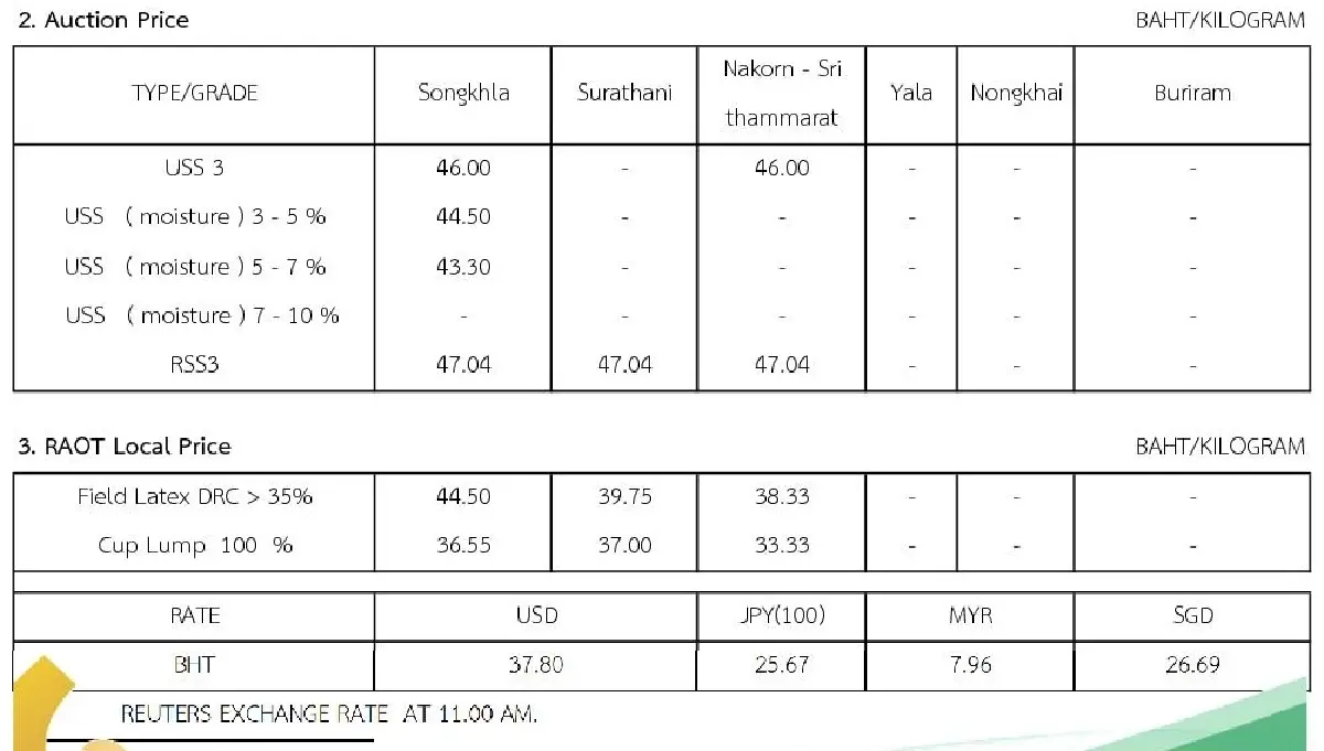ราคายางพารา (การยางแห่งประเทศไทย) ประจำวันที่ 3 พฤศจิกายน 2565