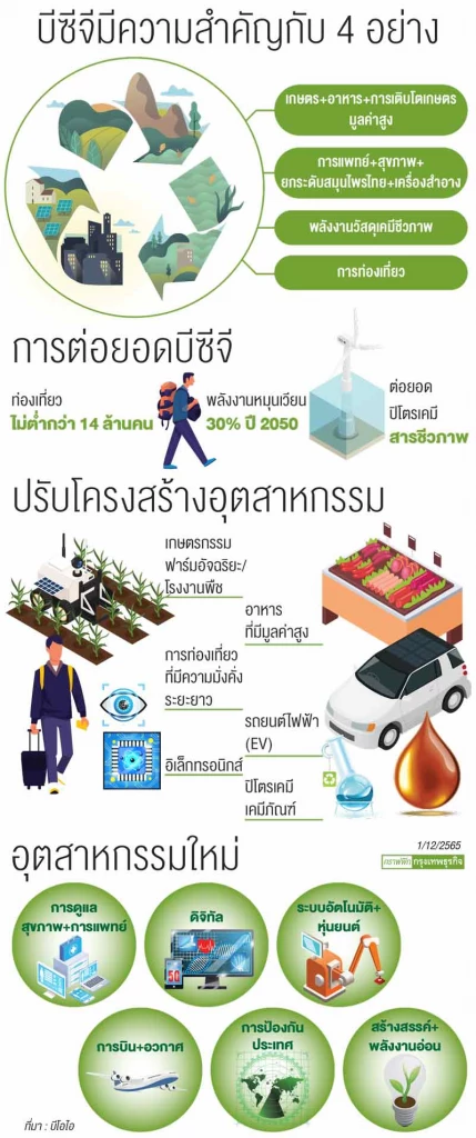 “ยุทธศาสตร์การลงทุนใหม่” ยึด “BCG" ชูจุดแข็งแข่งดึง FDI