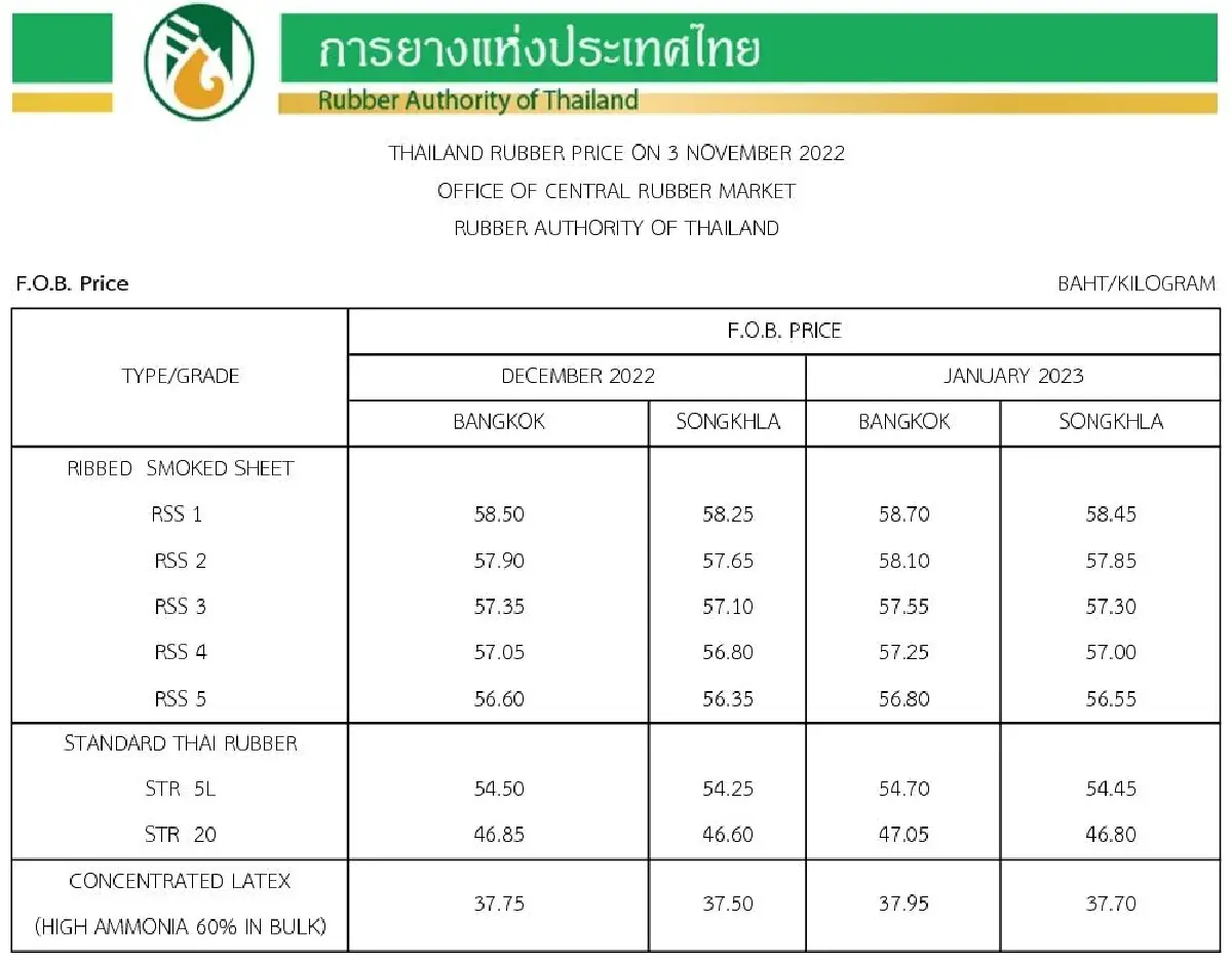ราคายางพารา (การยางแห่งประเทศไทย) ประจำวันที่ 3 พฤศจิกายน 2565