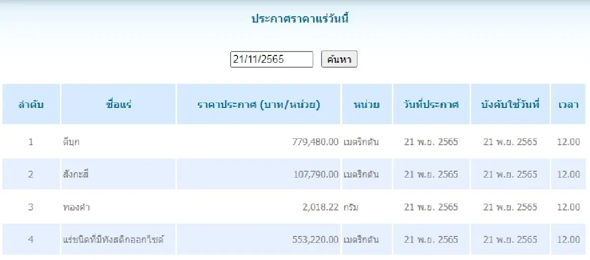 ดีบุก	เมตริกตันละ 779,480.00 สังกะสี	เมตริกตันละ 107,790.00