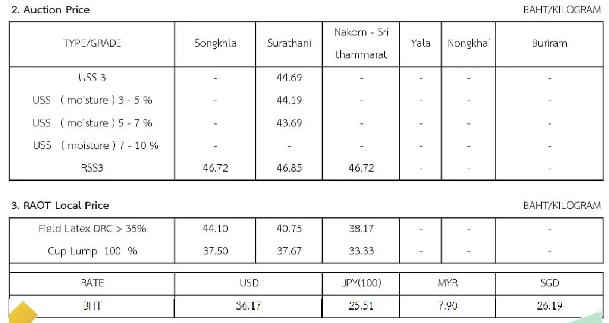 ราคายางพารา (การยางแห่งประเทศไทย) ประจำวันที่ 22 พฤศจิกายน 2565
