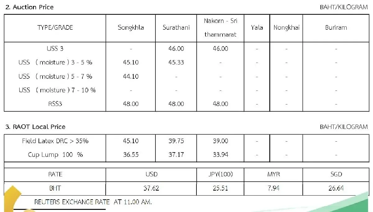 ราคายางพารา (การยางแห่งประเทศไทย) ประจำวันที่ 2 พฤศจิกายน 2565