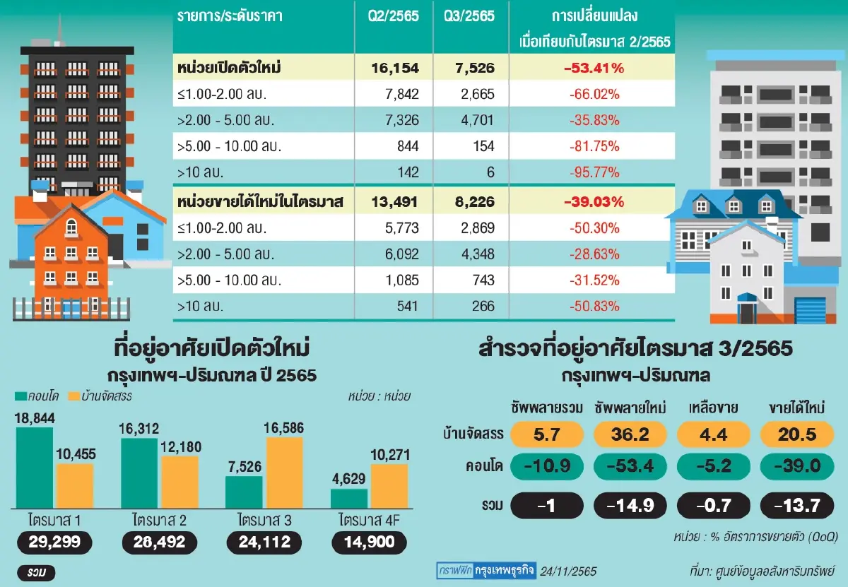 คอนโดปี66ส่อแววหืดขึ้นคอ!ต้นทุนพุ่ง-กำลังซื้อหด-แตะเบรกโครงการหรู