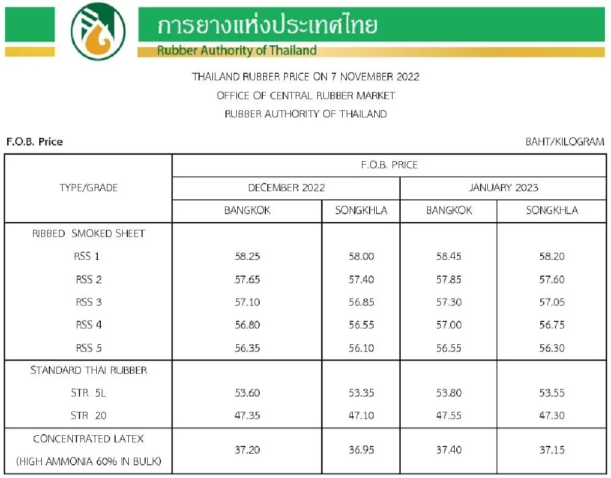 ราคายางพารา (การยางแห่งประเทศไทย) ประจำวันที่ 7 พฤศจิกายน 2565