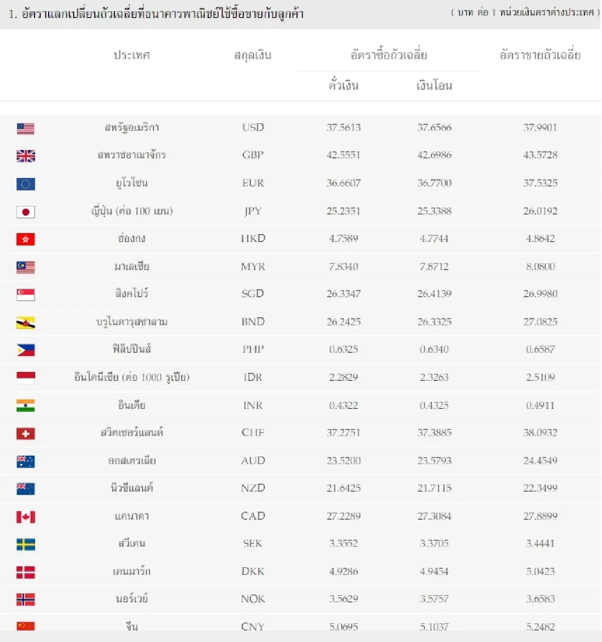 (ธปท.) อัตราแลกเปลี่ยนเงินตราต่างประเทศ ประจำวันที่ 3 พฤศจิกายน 2565