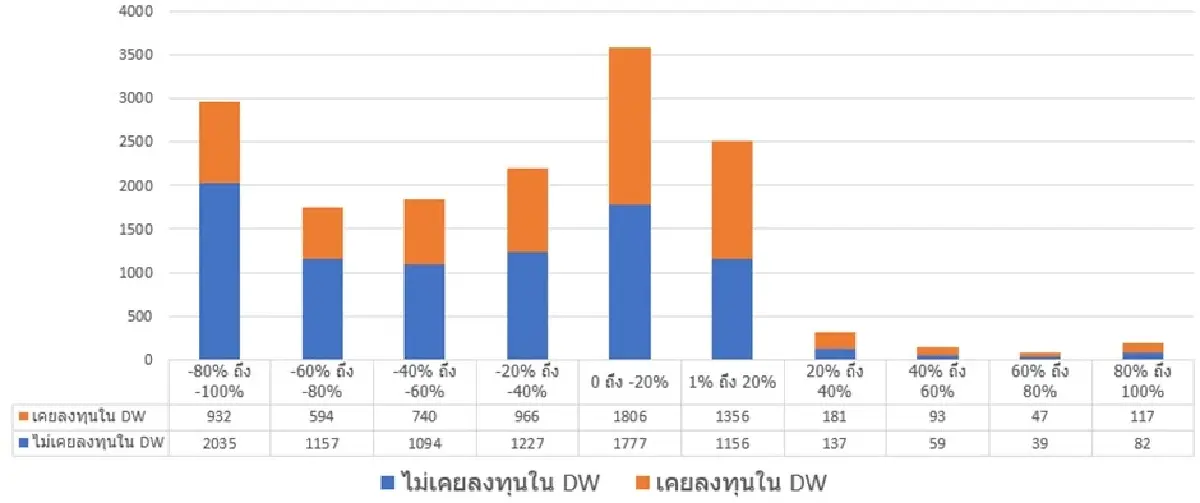 วิเคราะห์เหตุการณ์ความผิดปกติของราคาซื้อขาย  DW ซีรีส์ DJI ในปี 2564