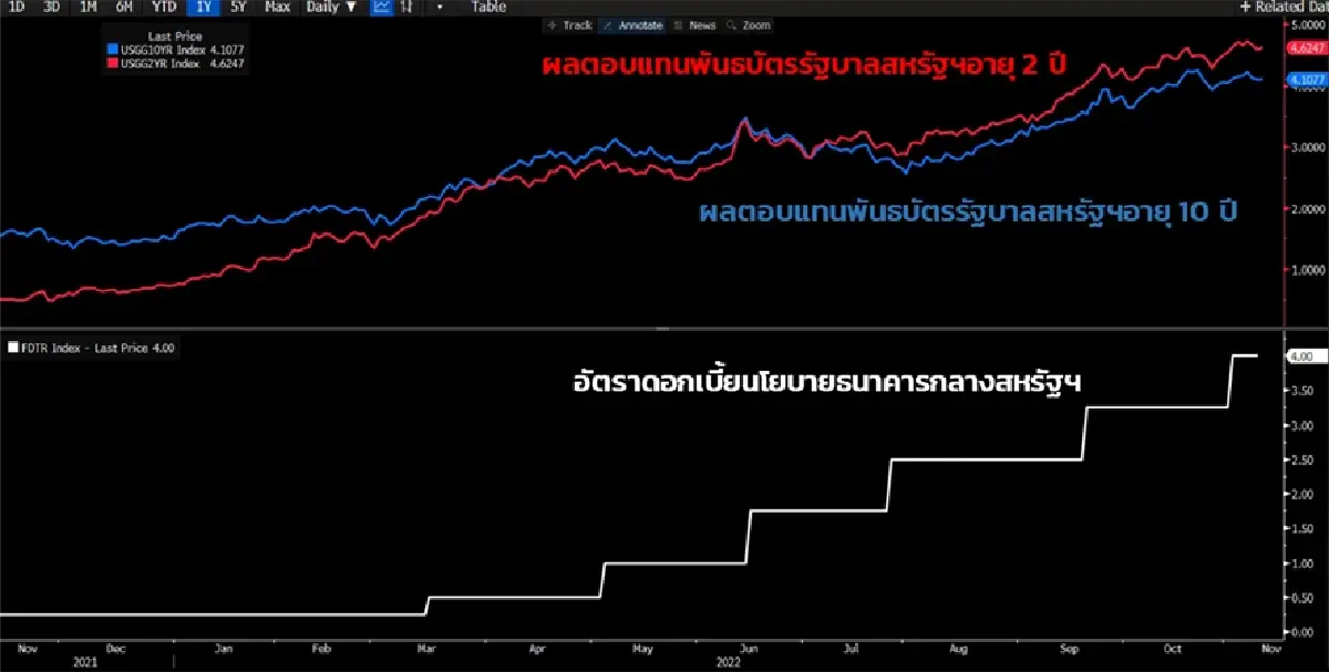 ดอกเบี้ยสูง ผลตอบแทนพันธบัตรรัฐบาลเข้าใกล้จุดสูงสุด สินทรัพย์ใดบ้างที่จะได้ประโยชน์?