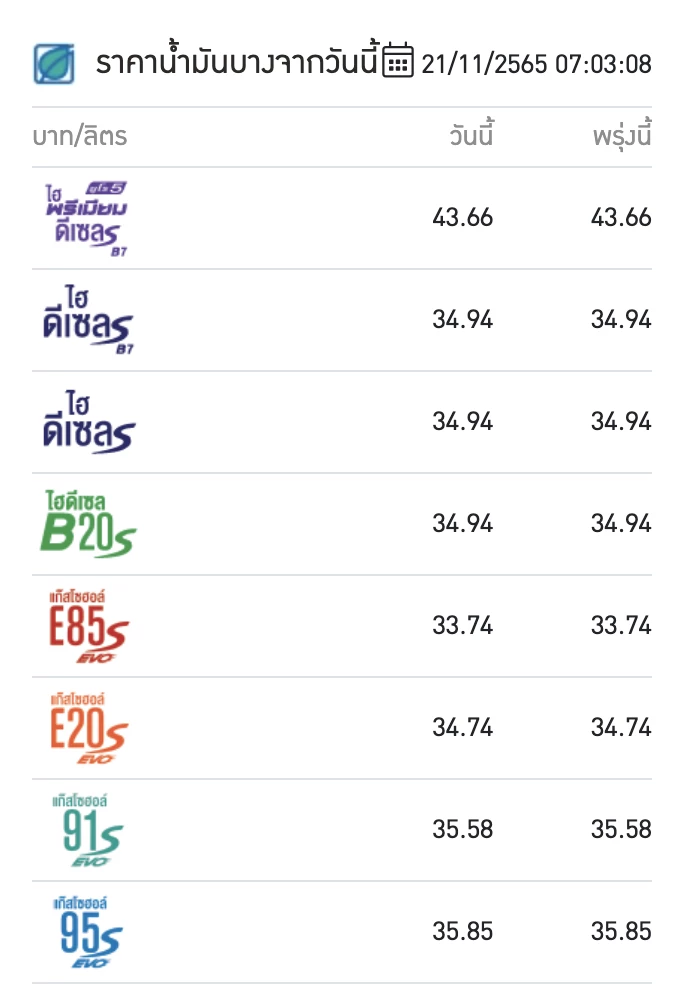 "ราคาน้ำมันวันนี้" ล่าสุด 21 พฤศจิกายน 2565 อัปเดตเบนซิน แก๊สโซฮอล์ และดีเซล