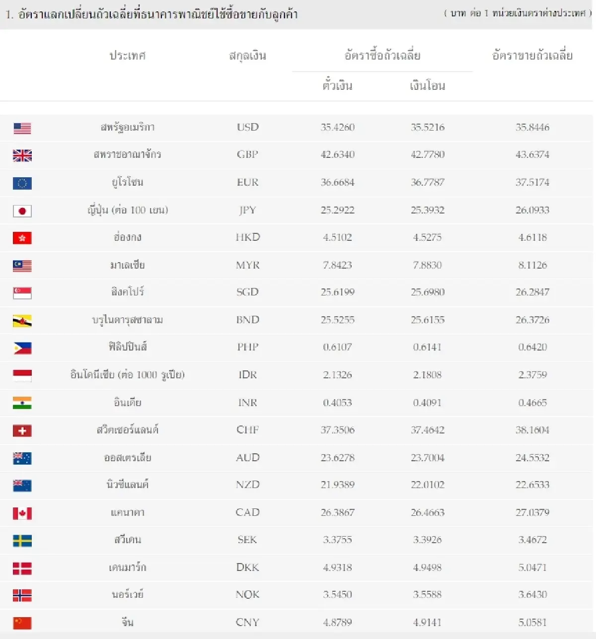 (ธปท.) อัตราแลกเปลี่ยนเงินตราต่างประเทศ ประจำวันที่ 25 พฤศจิกายน 2565