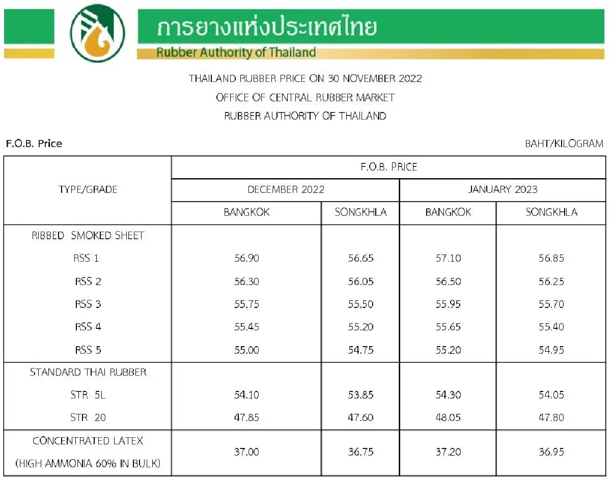 ราคายางพารา (การยางแห่งประเทศไทย) ประจำวันที่ 30 พฤศจิกายน 2565