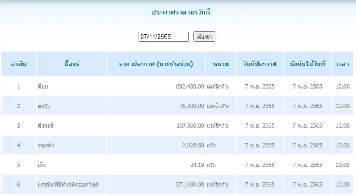 ดีบุก	เมตริกตันละ 692,430.00 ตะกั่ว เมตริกตันละ 76,200.00
