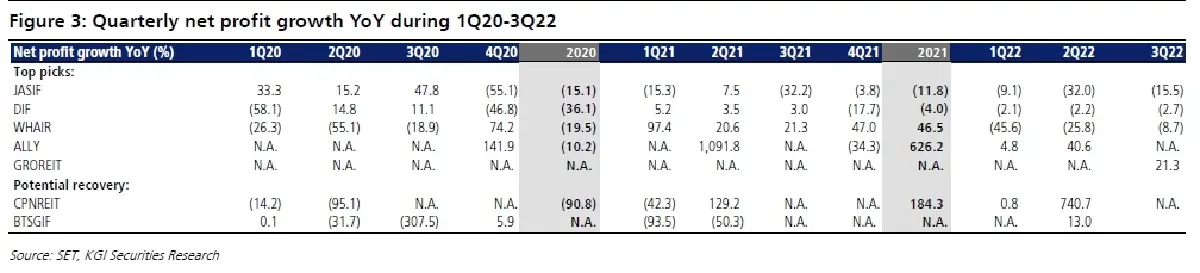 PFund-REITs-IFF ผลประกอบการใน 3Q65 ทรงตัว QoQ