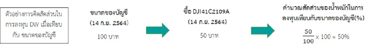 วิเคราะห์เหตุการณ์ความผิดปกติของราคาซื้อขาย  DW ซีรีส์ DJI ในปี 2564