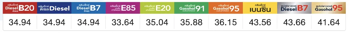 "ราคาน้ำมันวันนี้" 6 พฤศจิกายน 2565 อัปเดตราคาทุกชนิด จาก 3 ปั๊ม