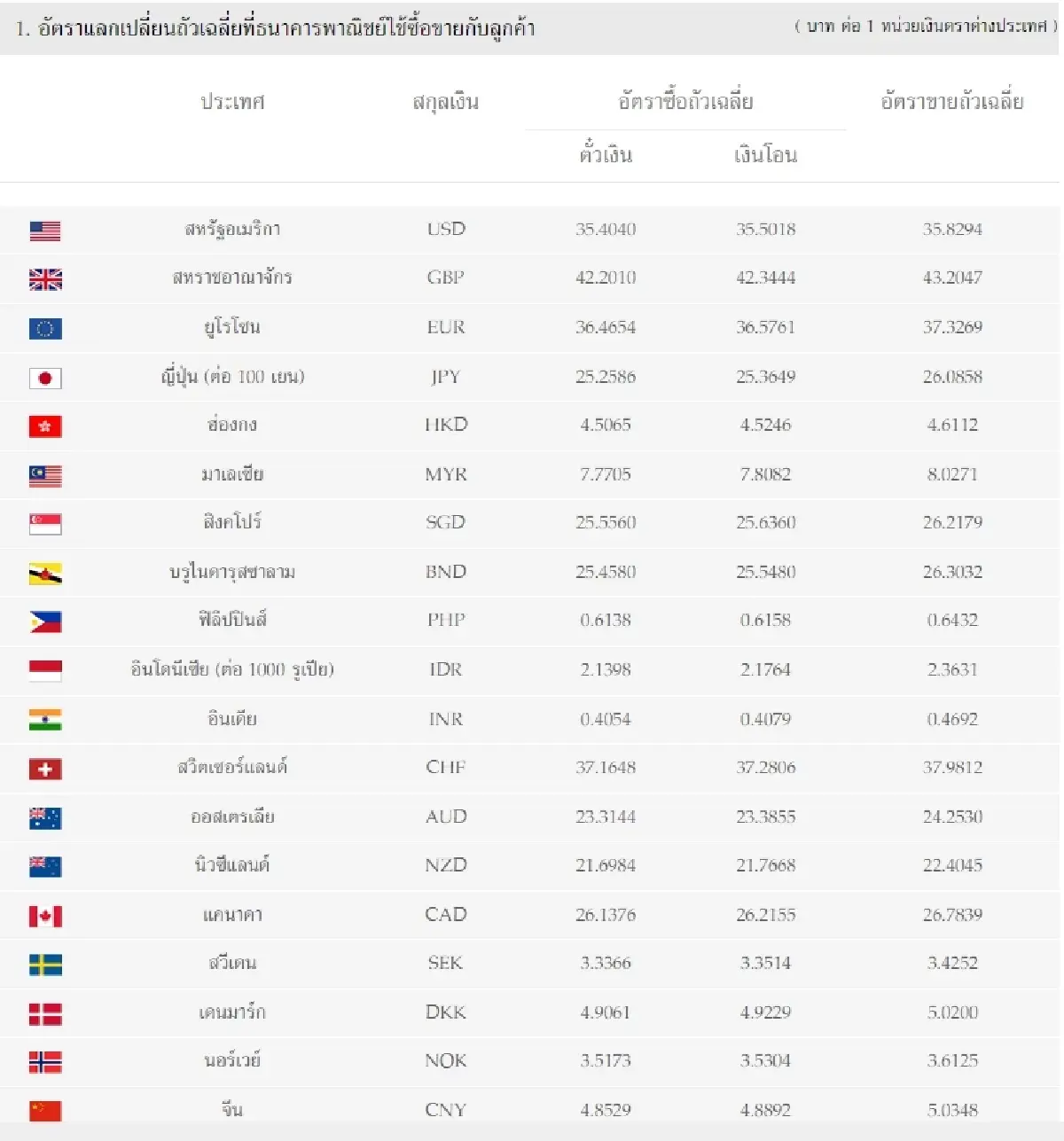 (ธปท.) อัตราแลกเปลี่ยนเงินตราต่างประเทศ ประจำวันที่ 29 พฤศจิกายน 2565