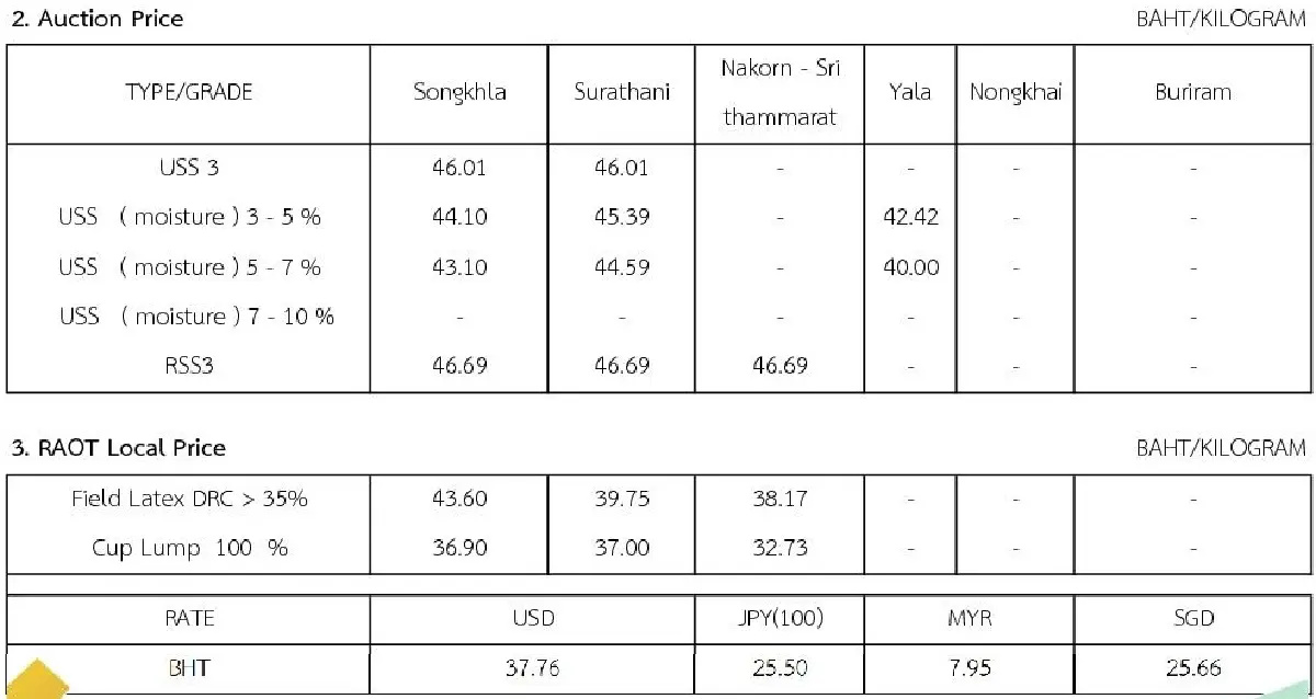 ราคายางพารา (การยางแห่งประเทศไทย) ประจำวันที่ 4 พฤศจิกายน 2565