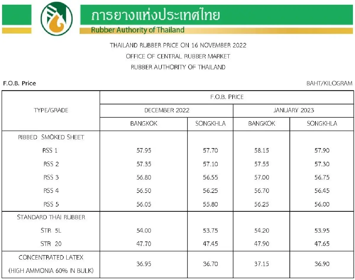 ราคายางพารา (การยางแห่งประเทศไทย) ประจำวันที่ 16 พฤศจิกายน 2565
