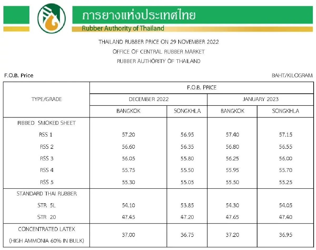ราคายางพารา (การยางแห่งประเทศไทย) ประจำวันที่ 29 พฤศจิกายน 2565