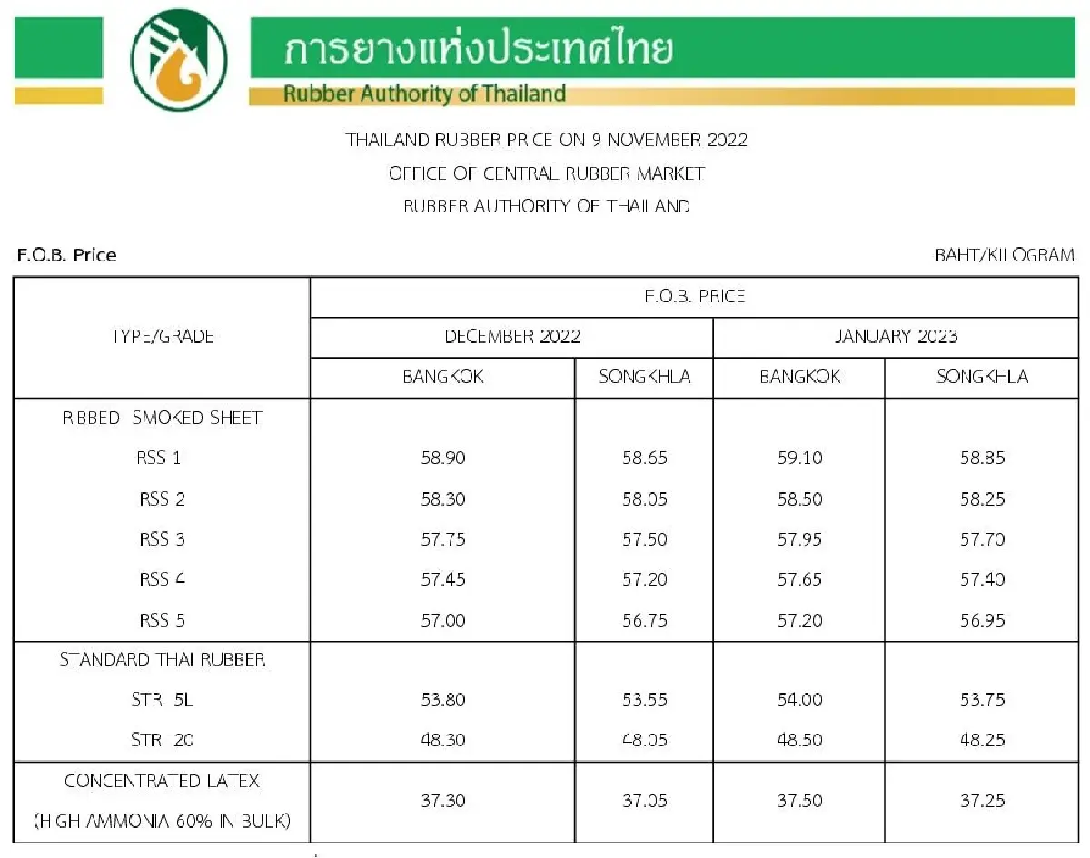 ราคายางพารา (การยางแห่งประเทศไทย) ประจำวันที่ 9 พฤศจิกายน 2565