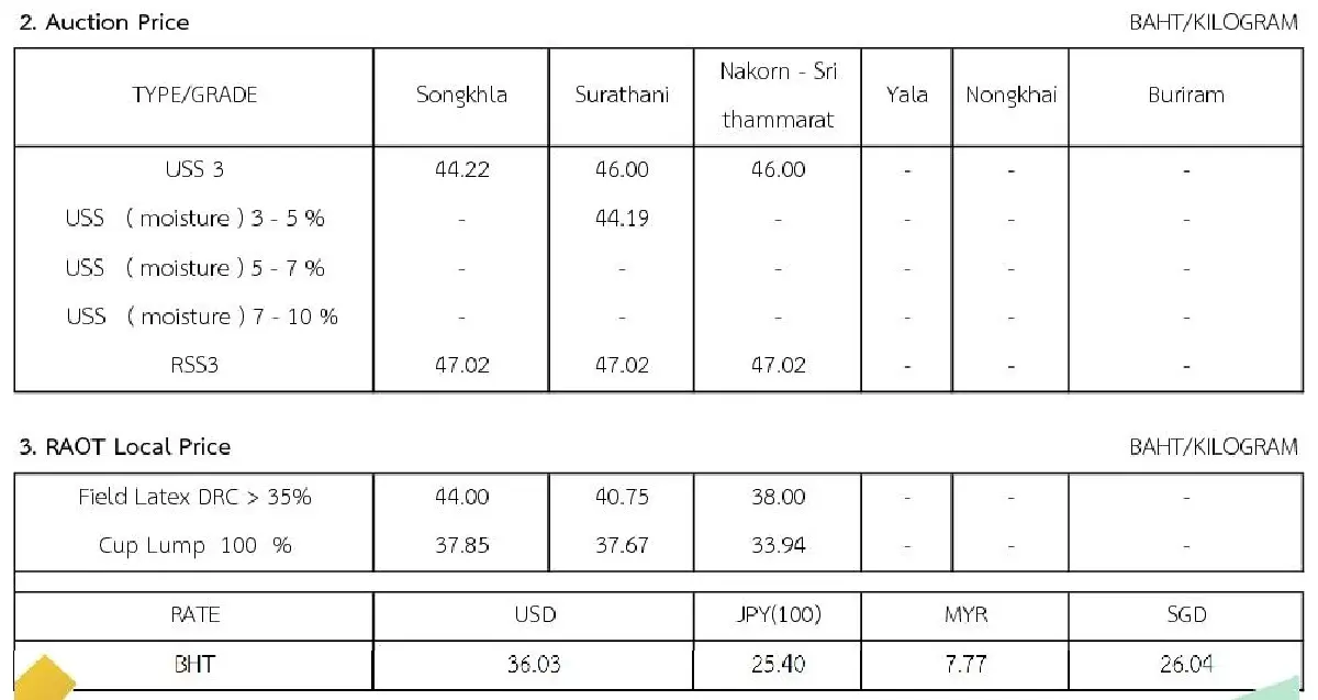 ราคายางพารา (การยางแห่งประเทศไทย) ประจำวันที่ 11 พฤศจิกายน 2565