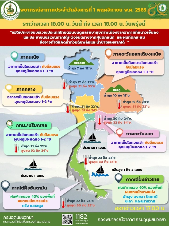 "พยากรณ์อากาศ" ทั่วไทย กรุงเทพและปริมณฑลอุณหภูมิลดลง 1-2 องศา ยอดดอยหนาวจัด
