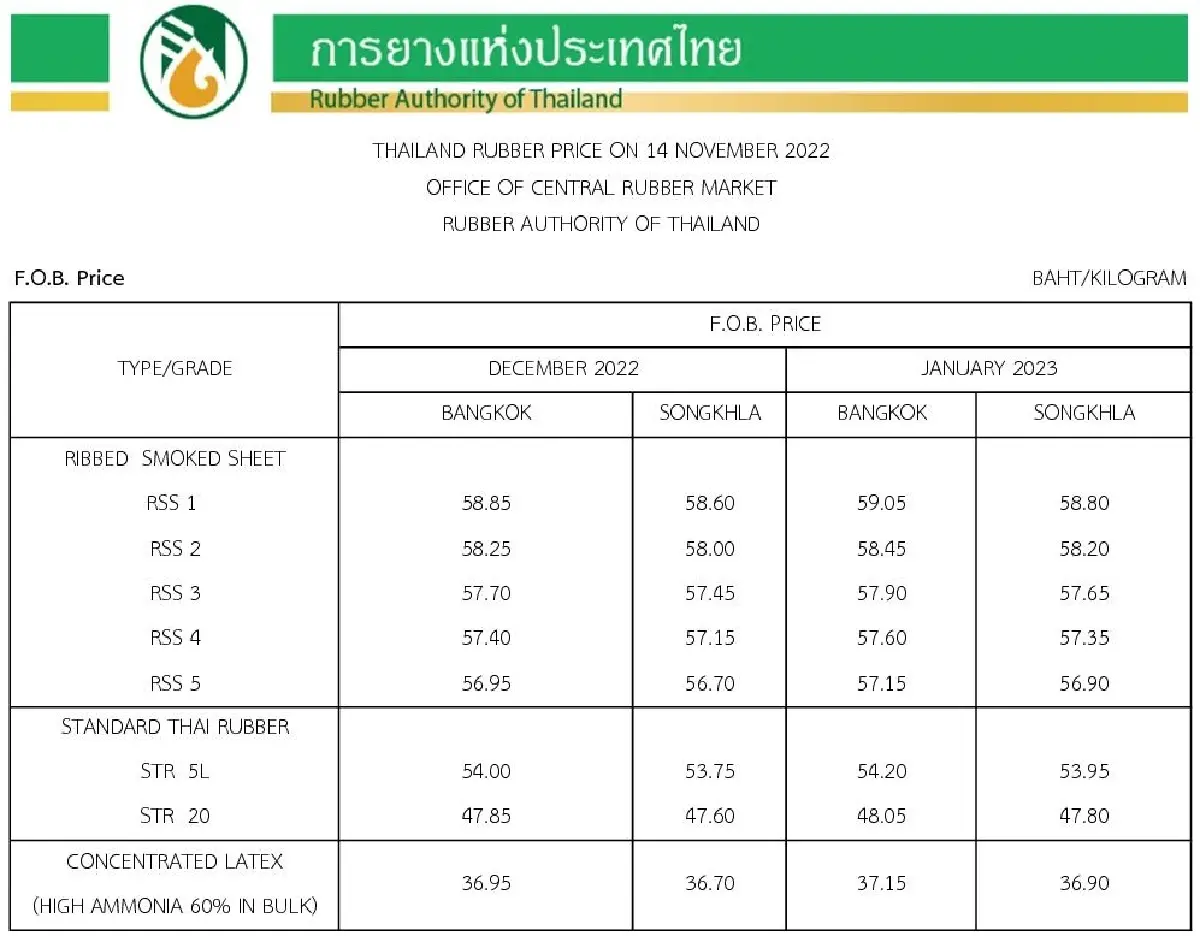 ราคายางพารา (การยางแห่งประเทศไทย) ประจำวันที่ 14 พฤศจิกายน 2565