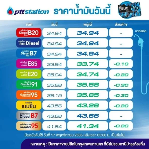 ข่าวดี! พรุ่งนี้น้ำมันลง ปรับลด "ราคาน้ำมัน" เบนซิน - แก๊สโซฮอล์ 10-30 สตางค์/ลิตร