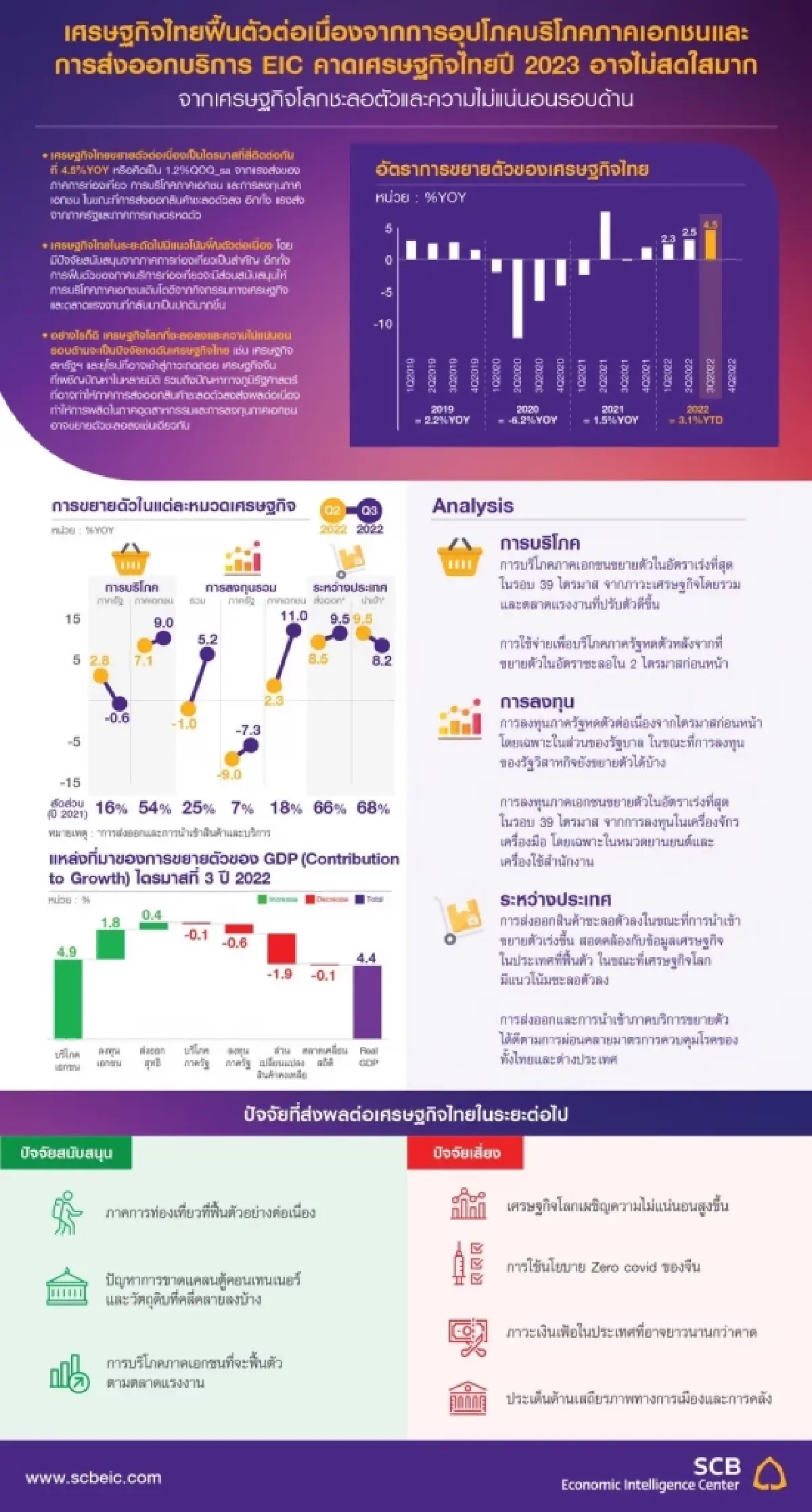 EIC คาดเศรษฐกิจไทยปี 67  อาจไม่สดใส เศรษฐกิจโลกชะลอ-ความไม่แน่นอนรอบด้าน