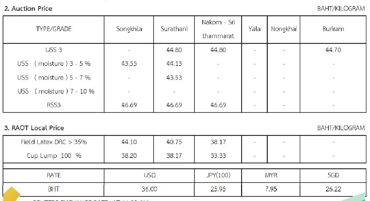 ราคายางพารา (การยางแห่งประเทศไทย) ประจำวันที่ 24 พฤศจิกายน 2565
