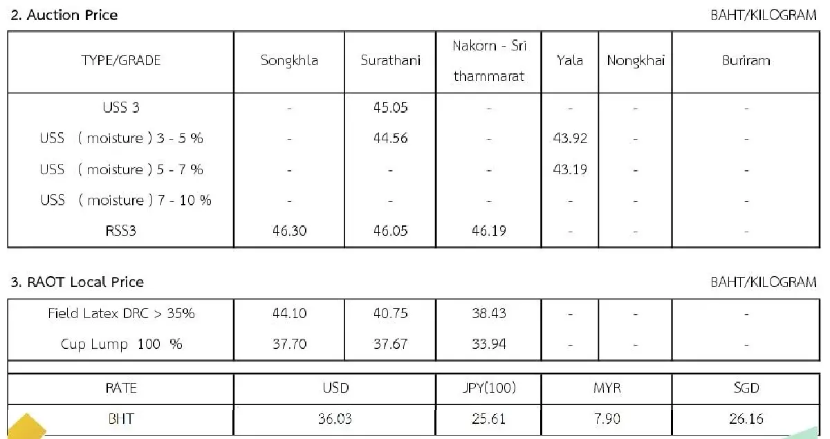 ราคายางพารา (การยางแห่งประเทศไทย) ประจำวันที่ 21 พฤศจิกายน 2565