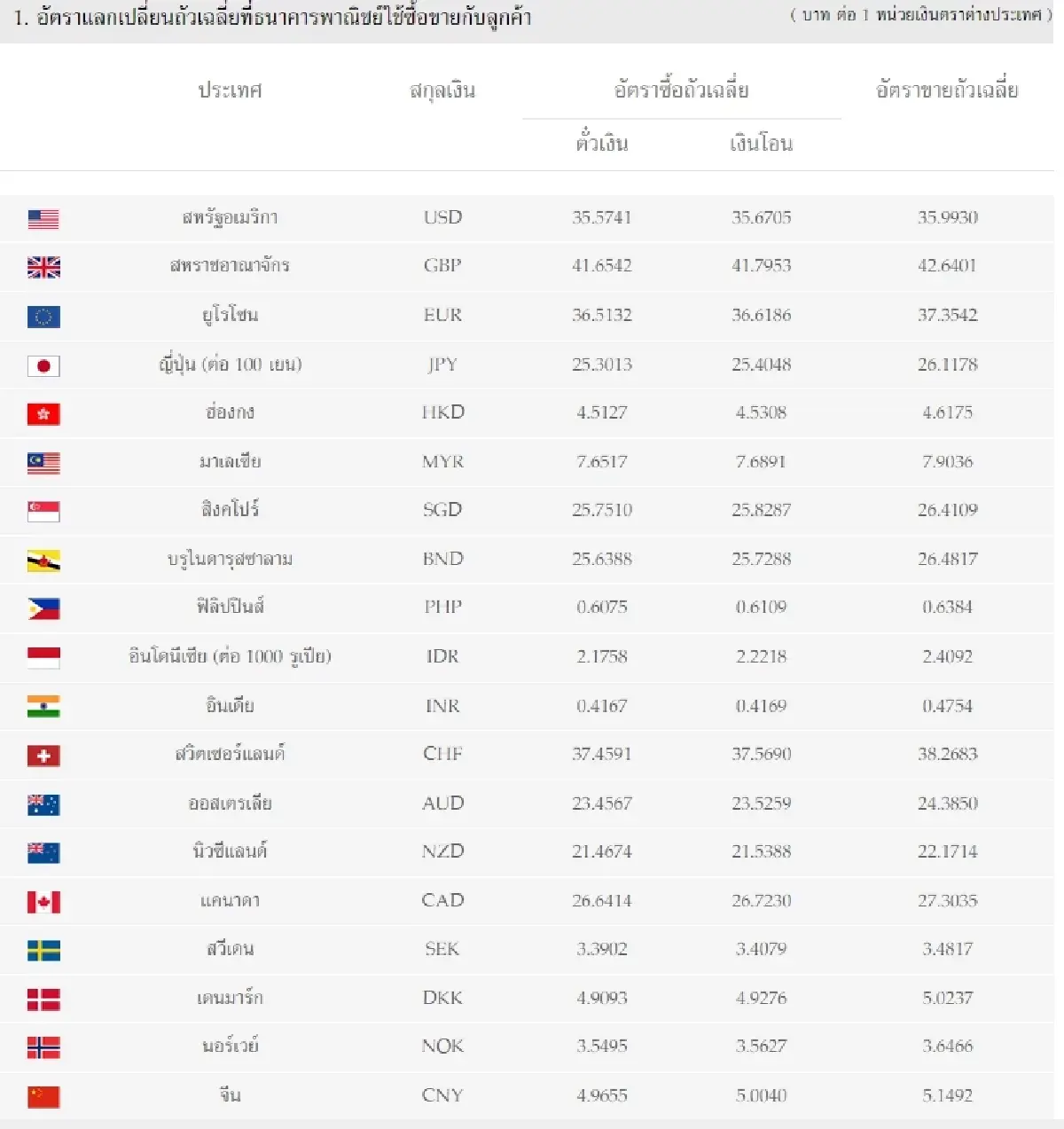 (ธปท.) อัตราแลกเปลี่ยนเงินตราต่างประเทศ ประจำวันที่ 14 พฤศจิกายน 2565