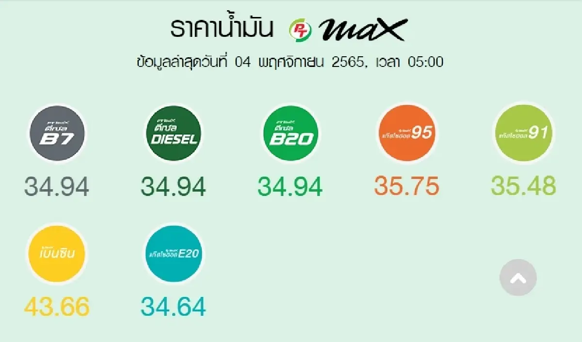"ราคาน้ำมันวันนี้" ล่าสุด 4 พ.ย.2565 ปรับขึ้นเบนซิน แก๊สโซฮอล์ 40 สตางค์/ลิตร