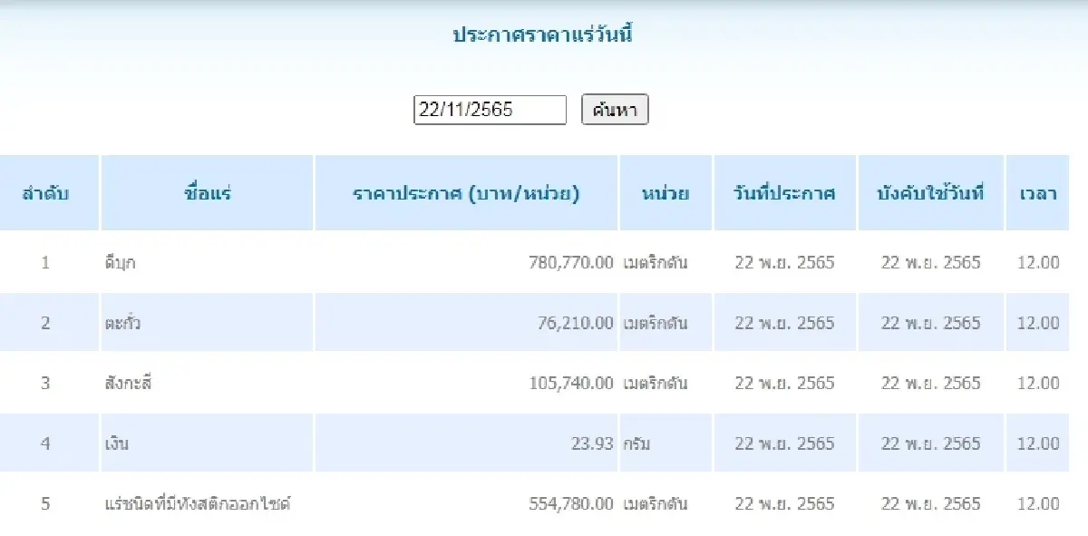 ดีบุก	เมตริกตันละ 780,770.00 ตะกั่ว เมตริกตันละ 76,210.00