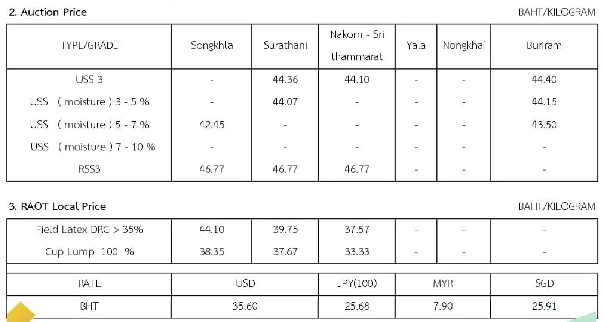 ราคายางพารา (การยางแห่งประเทศไทย) ประจำวันที่ 29 พฤศจิกายน 2565