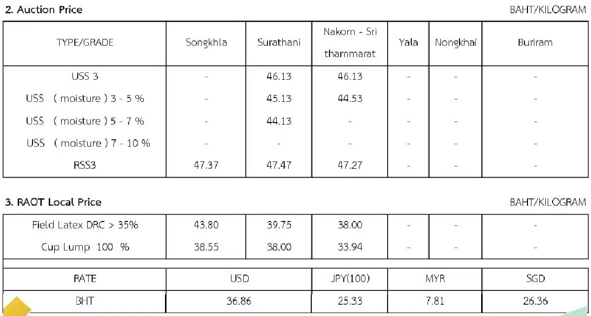 ราคายางพารา (การยางแห่งประเทศไทย) ประจำวันที่ 9 พฤศจิกายน 2565