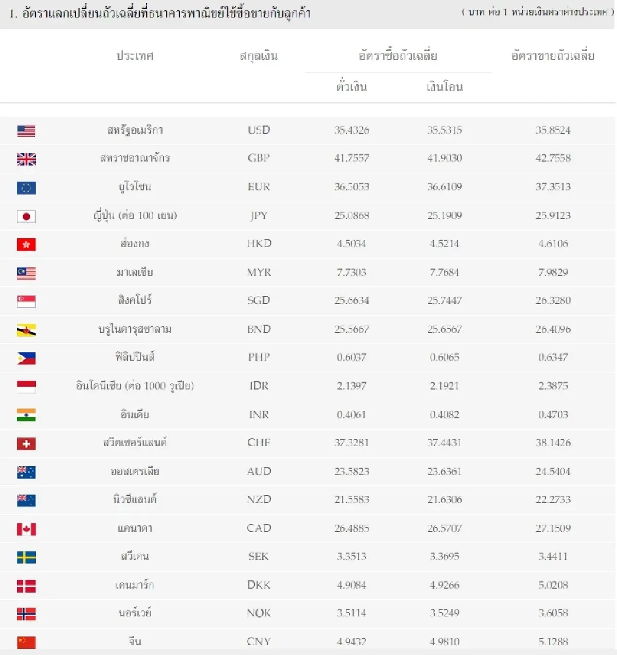 (ธปท.) อัตราแลกเปลี่ยนเงินตราต่างประเทศ ประจำวันที่ 16 พฤศจิกายน 2565
