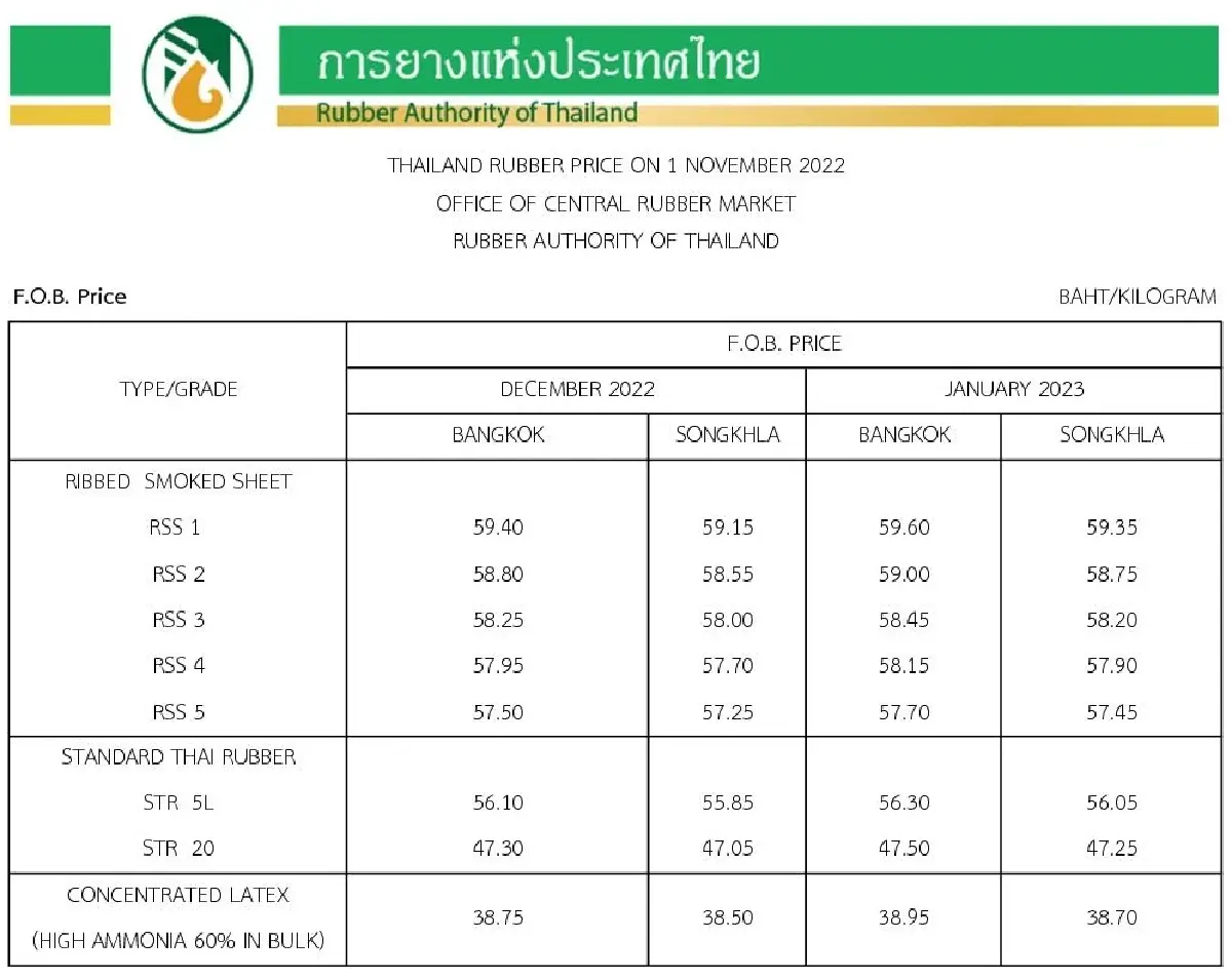 ราคายางพารา (การยางแห่งประเทศไทย) ประจำวันที่ 1 พฤศจิกายน 2565