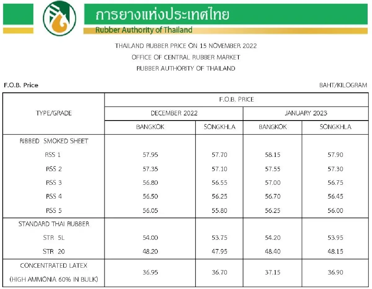 ราคายางพารา (การยางแห่งประเทศไทย) ประจำวันที่ 15 พฤศจิกายน 2565