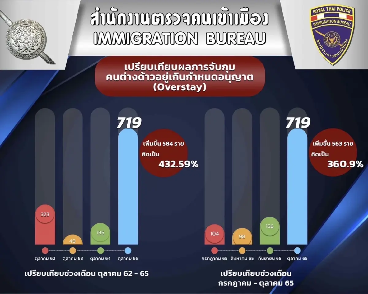 สตม.เข้ม ระดมกวาดล้างจับกุมต่างด้าว เข้าเมืองผิดกฎหมายทุกรูปแบบ