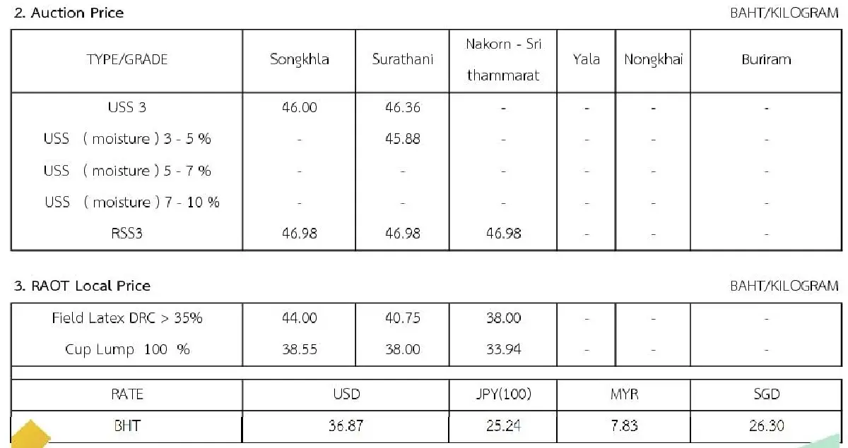 ราคายางพารา (การยางแห่งประเทศไทย) ประจำวันที่ 10 พฤศจิกายน 2565
