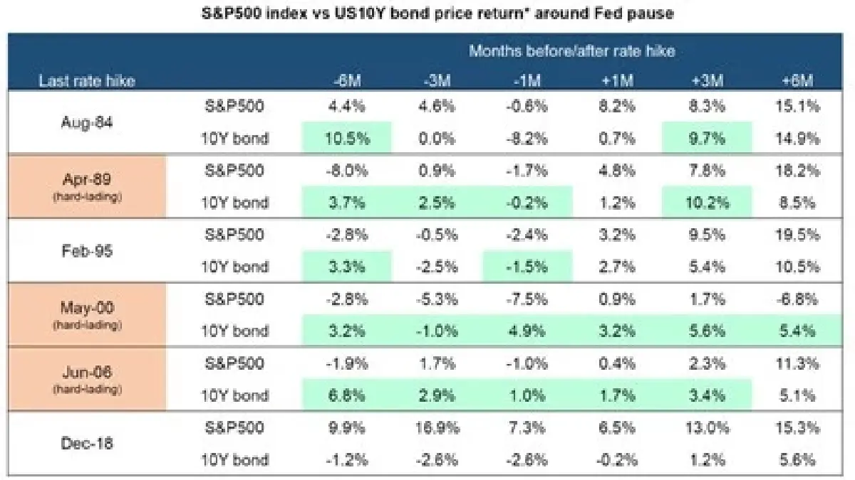 ดอกเบี้ยสูง ผลตอบแทนพันธบัตรรัฐบาลเข้าใกล้จุดสูงสุด สินทรัพย์ใดบ้างที่จะได้ประโยชน์?