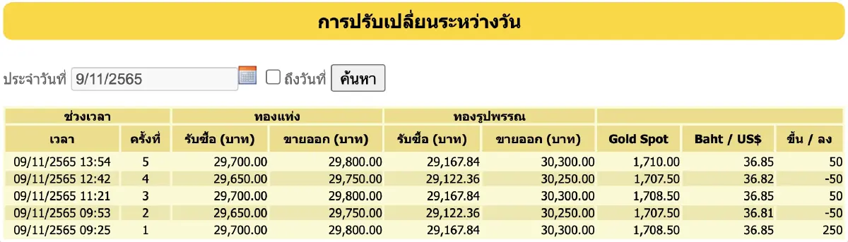 "ราคาทองวันนี้" 9 พฤศจิกายน 2565 ปรับพุ่ง 250 ทองรูปพรรณ ขายออก 30,300 บาท