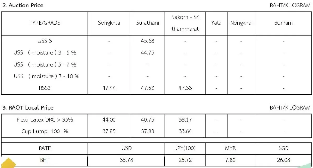 ราคายางพารา (การยางแห่งประเทศไทย) ประจำวันที่ 14 พฤศจิกายน 2565
